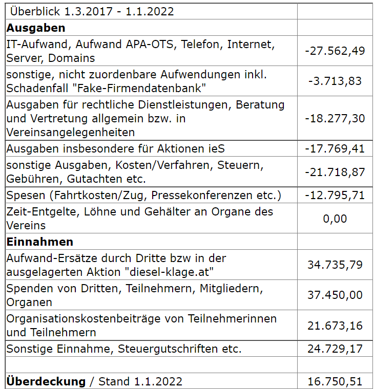 Einnahmen und Ausgaben 2017-2022